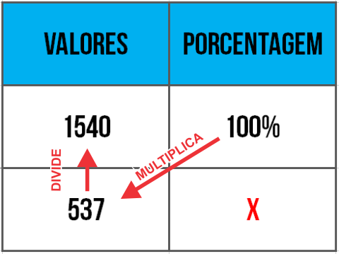 Forma de calcular porcentagem na calculadora