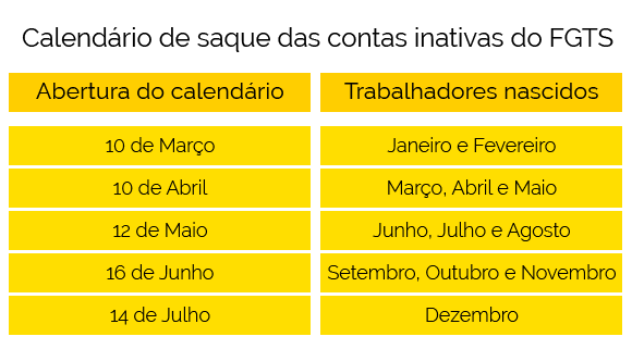 Tabela FGTS 2017 - Veja quando o você vai receber o benefício.