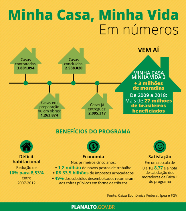 Quem tem direito ao Minha Casa Minha Vida